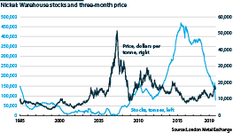 Nickel warehouse stocks and three-month price, 1995-2019