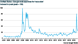US searches of the word 'recession' on google, 2004-19