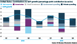 US GDP growth, contributions by driver, 2018-19                  