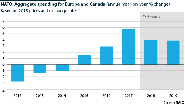 Aggregate spending by NATO's European and Canadian members has taken off since 2015
