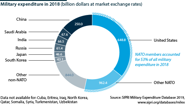NATO members led by United States are together the largest defence spenders in the world