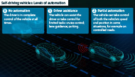 Levels of automobile automation                        