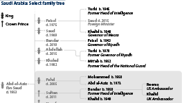 Saudi Arabia: Select royal family tree, highlighting the line of succession and official positions