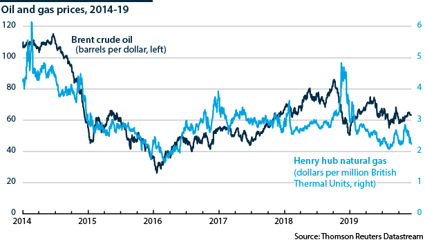 Oil and gas prices, 2014-19, including Brent crude oil (dollars/barrel) and Henry Hub natural gas (dollars/million BTU)