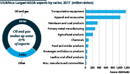AGOA exports by sector showing share of trade volume, 2017