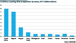 Leading African exporters by value, 2017 (billion dollars)