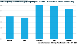 Quality of democracy by African sub-regions, 1-10 scale (10 = most democratic)