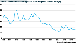 Contribution of mining sector to total exports, 1965 to 2018 (%)
