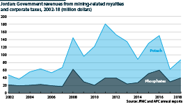 Government revenues from mining-related royalties and corporate taxes, 2002-18 (million dollars)