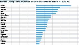Change in IGR to Total states' revenue, 2017 to H1 2019