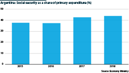 Social security as a share of primary expenditure (%)