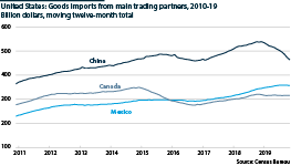 US imports from China have plunged over the last year
