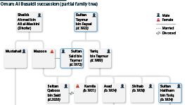 Oman: Ruling Al Busaidi family succession (partial family tree)