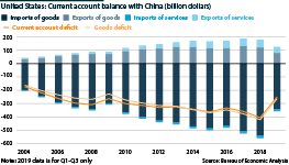 US-China current account balance, 2004-19              