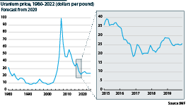Uranium price, dollars per pound, 1980-2022              