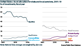 Asset allocation for state and local pensions, 2001-19