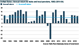 Annual and assumed return for state and local pensions, 1992-2019 (%)