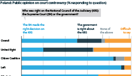 Most Poles oppose court reforms apart from supporters of ruling party