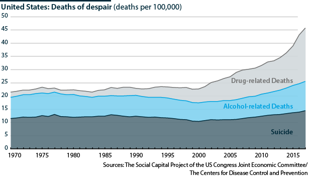 US deaths of despair by type of death, 1970-2017    