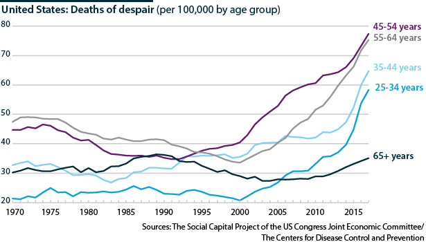 US deaths of despair per 100,000 by age, 1970-2017