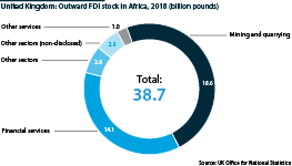 Outward foreign direct investment (FDI) stock in Africa, 2018, billion pounds