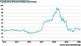 Cobalt price on the London Metal Exchange (thousand dollars per tonne)