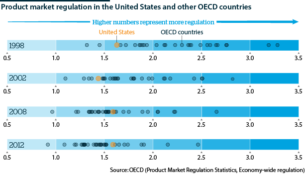 Product market regulation in OECD countries            