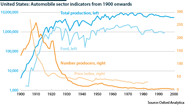 US automobile sector indicators, 1900-2000            