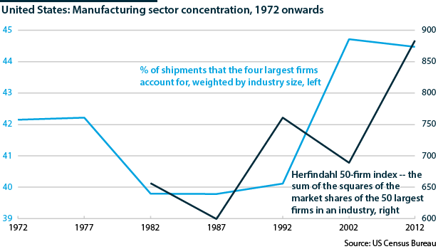 US manufacturing sector concentration, 1972-2012              
