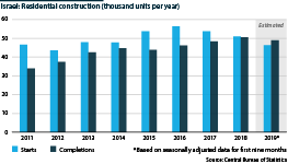Israel: Residential construction starts and competions (thousand units per year)