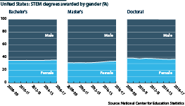 STEM degrees awarded in the United States by gender, 2008-2017