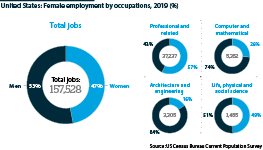 Female employment by occupation in the United States in 2019