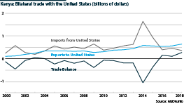 Bilateral trade between Kenya and the United States, 2000-18