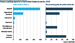 Kenyan exports to the United States by sector, 2018