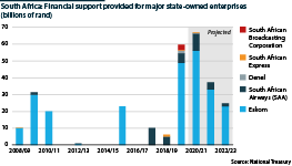 Financial support for major state-owned enterprises, 2008/09 to 2022/23 (including projections), billions of rand