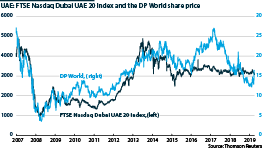 United Arab Emirates: FTSE Nasdaq Dubai UAE 20 Index and the DP World share price, 2007-20
