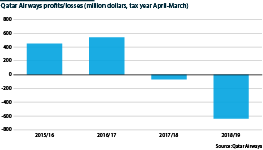 Qatar Airways profits/losses (million dollars, tax year April-March)
