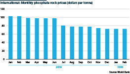 International: Monthly phosphate rock prices (dollars per tonne)