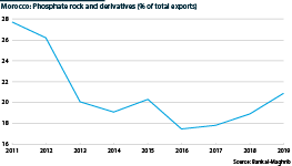 Morocco: Phosphate rock and derivatives as percentage of total exports