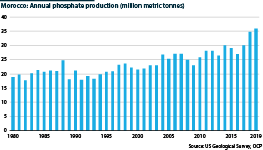 Morocco: Annual phosphate production (million tonnes)