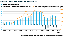 Colombia's export performance and trade balance are closely tied to commodity price trends 