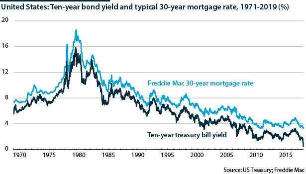 US ten-year bond yield and typical 30-year mortgage rate, %