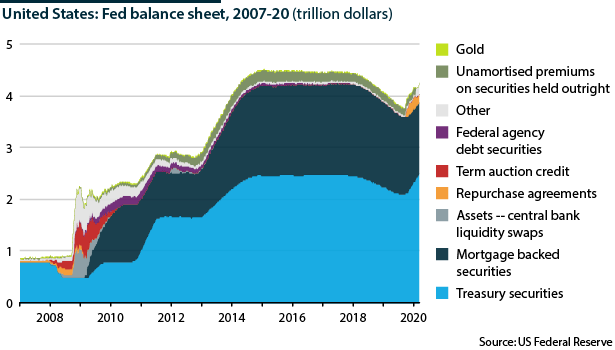 US Federal Reserve balance sheet by asset type, 2007-20