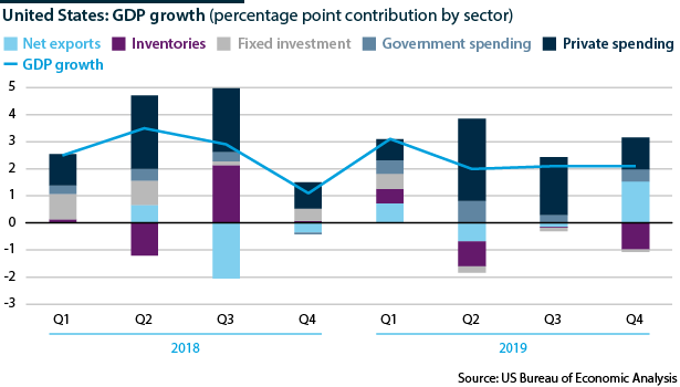 US GDP growth, contributions by driver (percentage point contribution by sector)