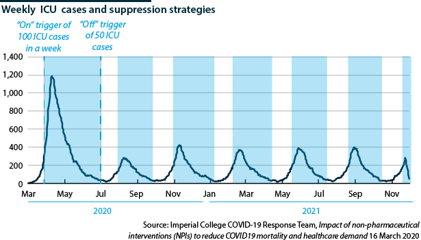 Long-term intermittent lockdown periods triggered by critical care bed occupancy