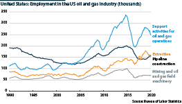 US employment in fossil fuels, 1990-2020              