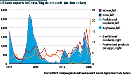 US-China 'big-six' farm trade flows, 2017-20                     