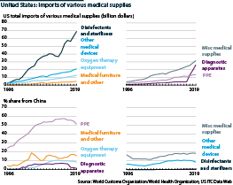 US-China dollar medical and pharma trade, 1996-2019