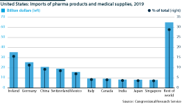 US imports of pharma and medical gear by nation, 2019