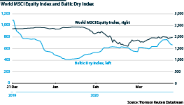 World equities index and baltic dry index         